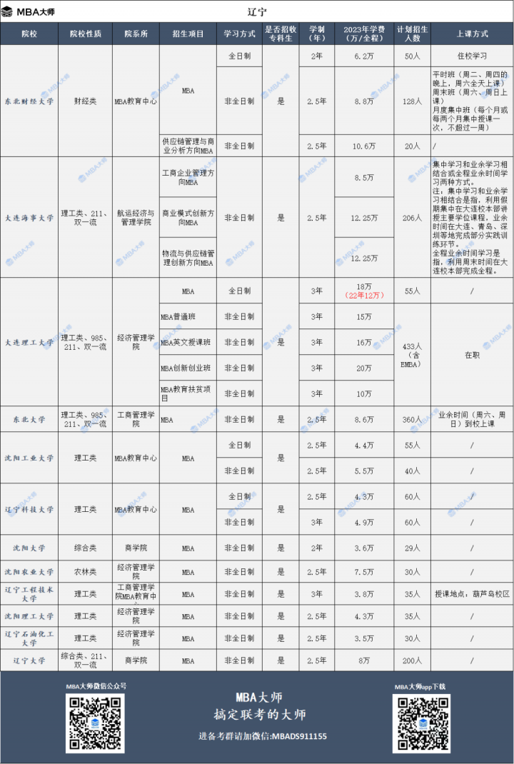 2023年全国mba院校学费汇总一览表插图14