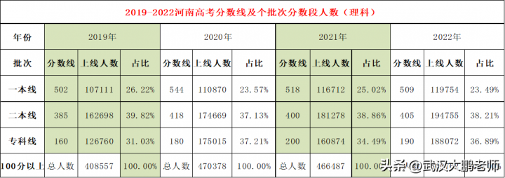 2022年河南省内二本院校理科排名一览表 投档线最高518分、最低405分插图
