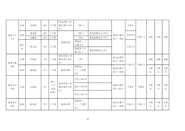 青岛最好的重点公办高中排名前76的学校 附：中考分数线插图14