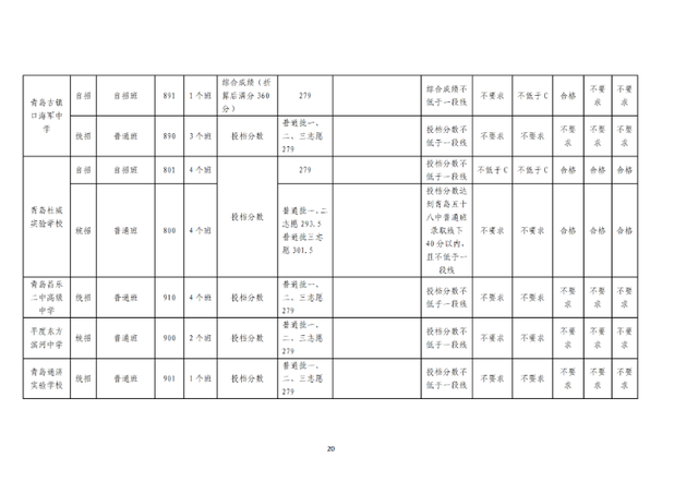 青岛最好的重点公办高中排名前76的学校 附：中考分数线插图20