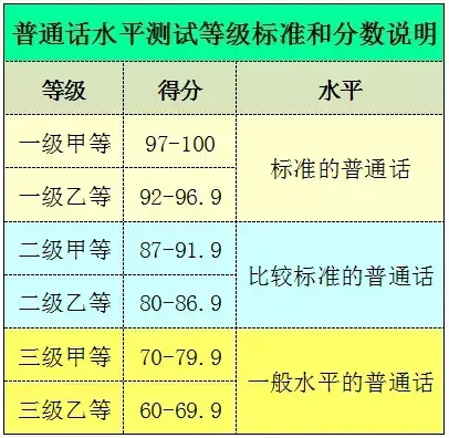 朗诵比赛评分标准最新范例8篇 普通话等级标准和分数说明插图3