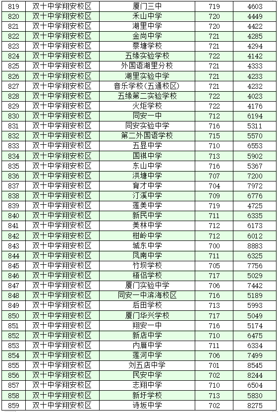 厦门十大高中学校2022年最新排名榜 附各高中中考录取分数插图29