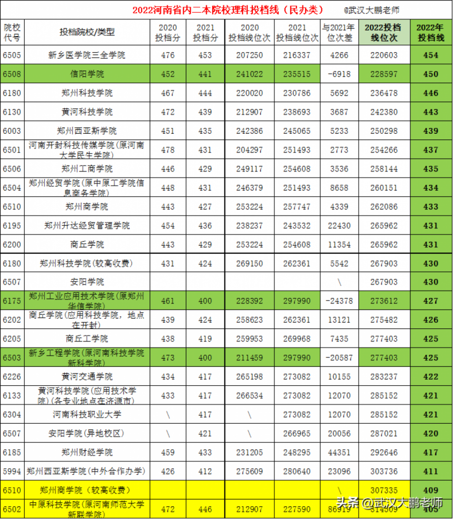 2022年河南省内二本院校理科排名一览表 投档线最高518分、最低405分插图5