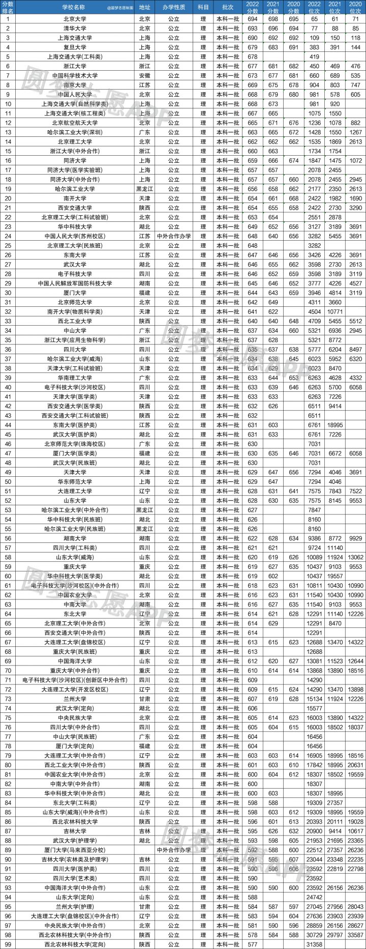 2022年中国985大学排名表及录取分数（2023年参考）插图2