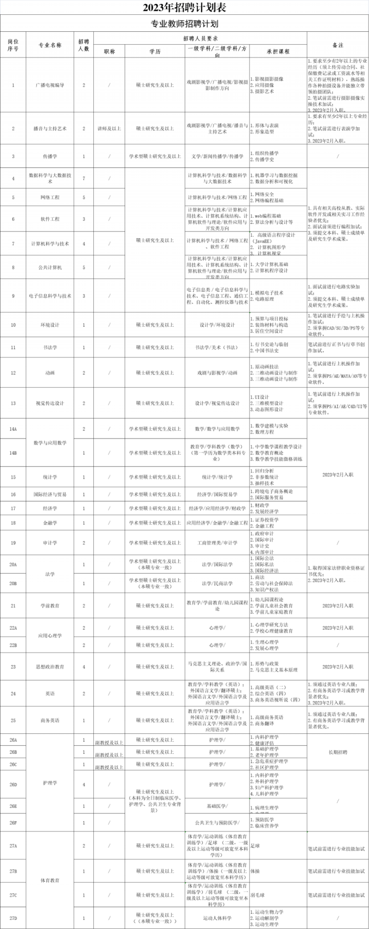 河南开封科技传媒学院2023年招聘信息公告（招聘对象+招聘条件+待遇）插图4