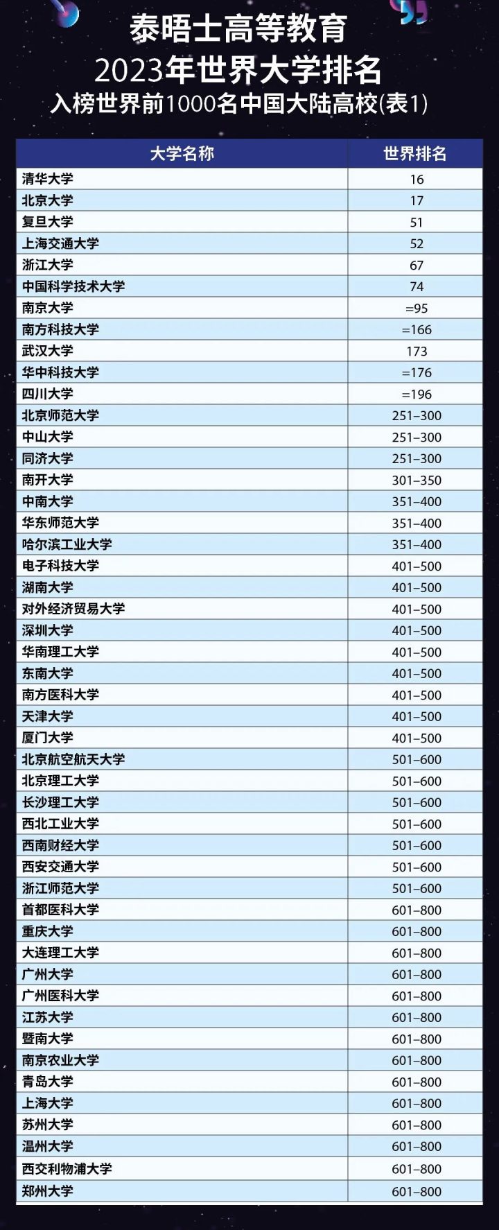 泰晤士2023年世界大学排名发布！省内哪些高校上榜？速来围观→插图1