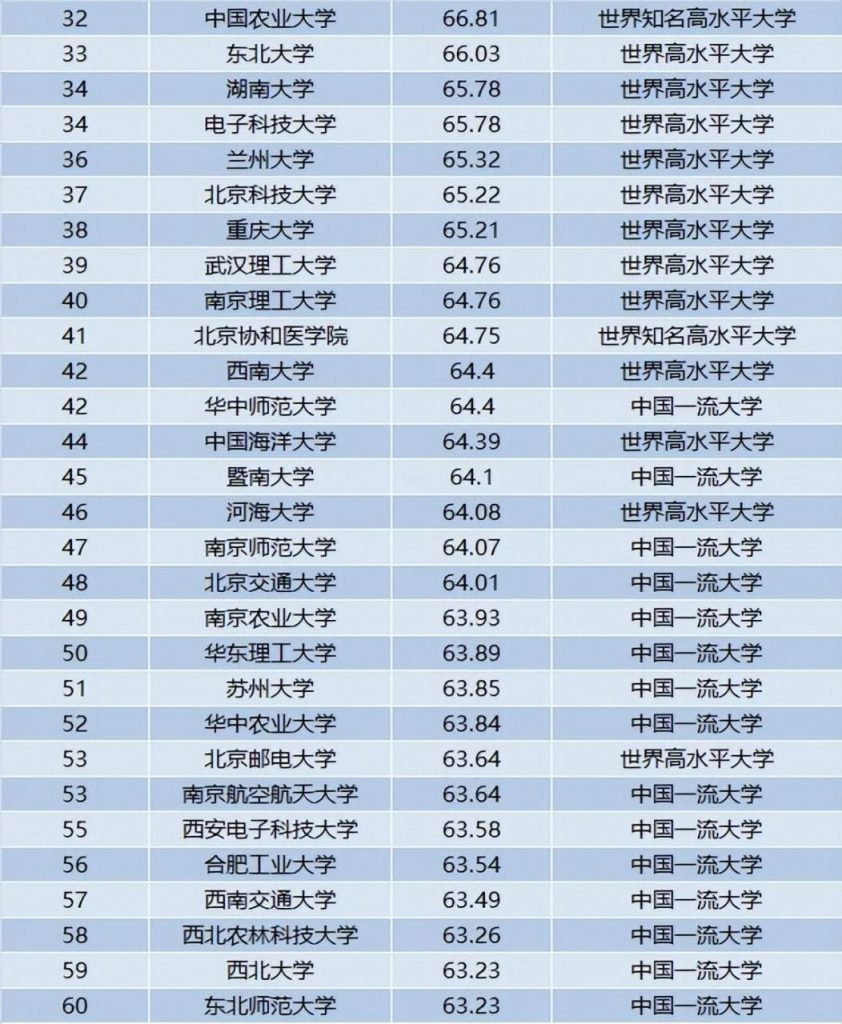 全国高校2022年最新排行榜（北大已经连续两年排名第一）插图4