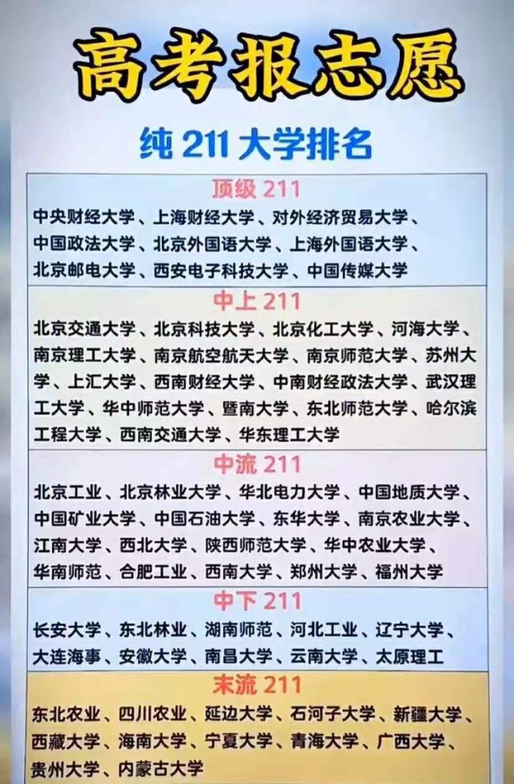 全国口碑最好的211大学排名 最有名的211院校名单插图2