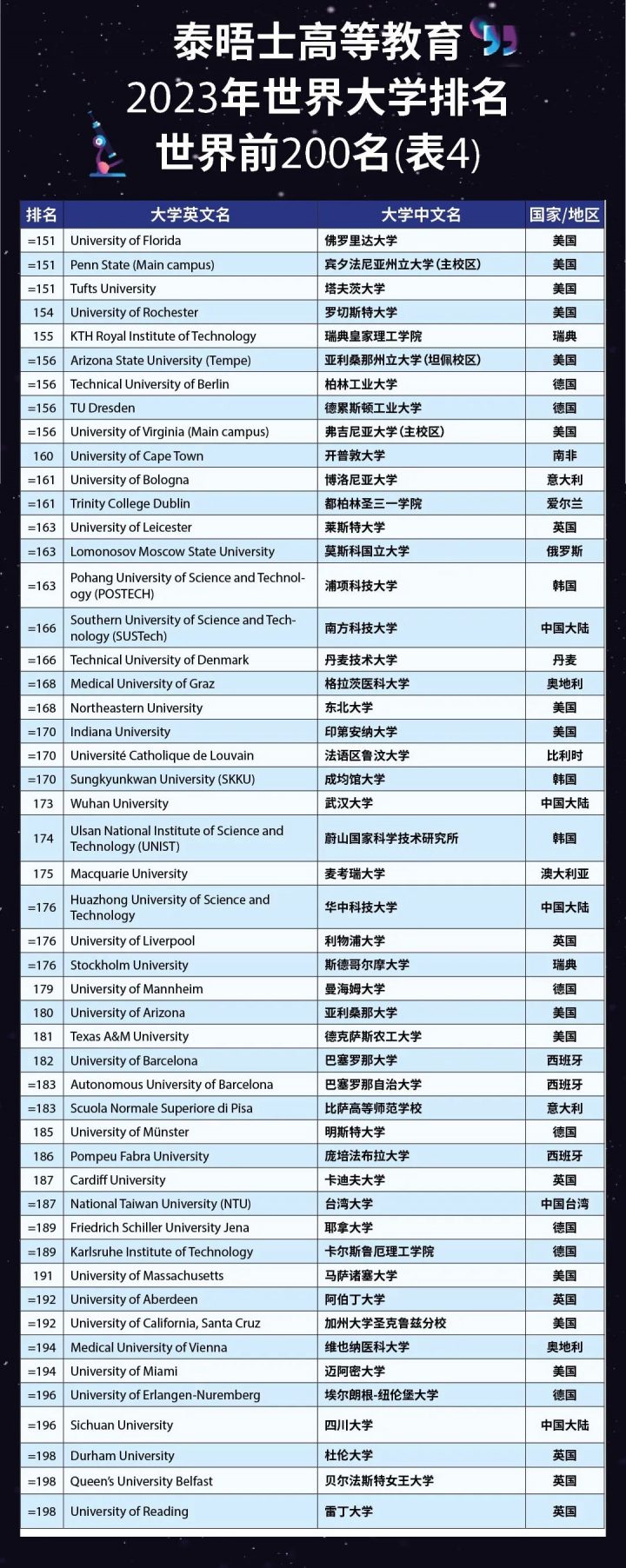 泰晤士2023年世界大学排名发布，清华亚洲第一，大陆高校再创记录！插图6