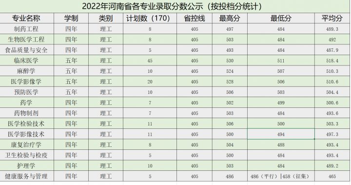 牡丹江医学院2022年各省录取分数线是多少 附历年最低分数线插图