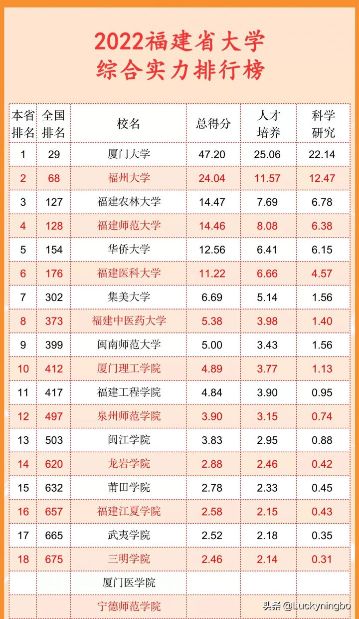 2022福建全省所有大学排名一览表（福建共一所985、两所211高校）插图