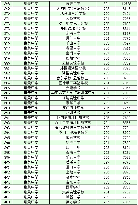 厦门十大高中学校2022年最新排名榜 附各高中中考录取分数插图18