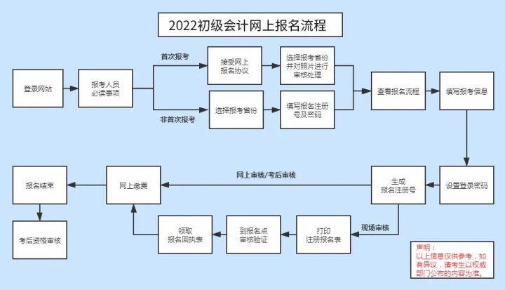 关于2023年报考初级会计职称全攻略（报考流程图+报名时间+报名条件及费用）插图