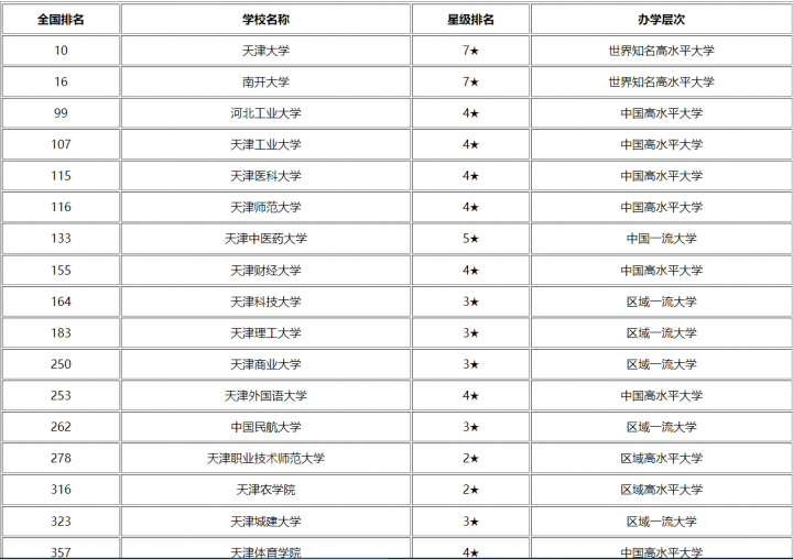 天津最好的工业大学是哪所 天津工业大学排名插图6