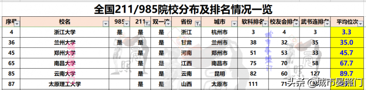 全国985211大学排名一览表 各省市985/211院校分布全览插图11