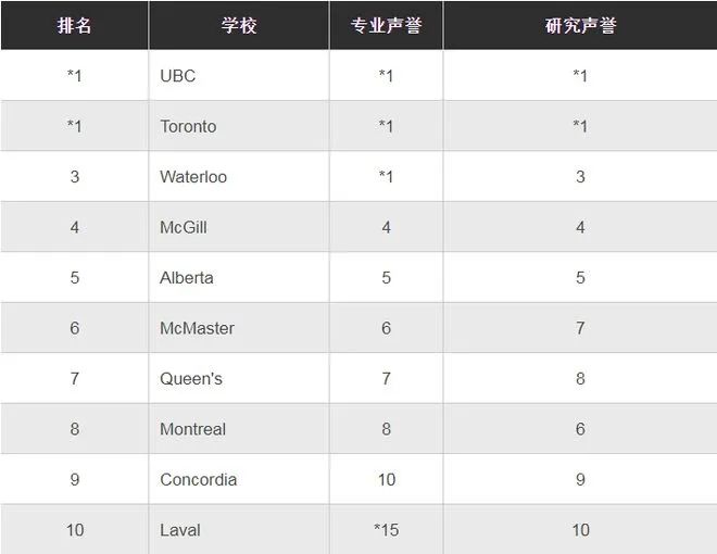 2023加拿大大学排名（麦考林杂志权威发布）插图11